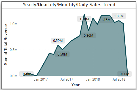 Power BI Total Revenue Visual